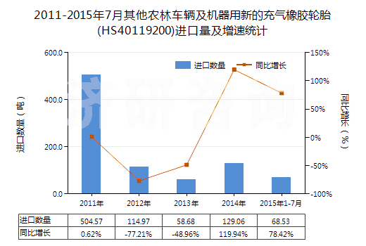 2011-2015年7月其他農林車輛及機器用新的充氣橡膠輪胎(HS40119200)進口量及增速統(tǒng)計